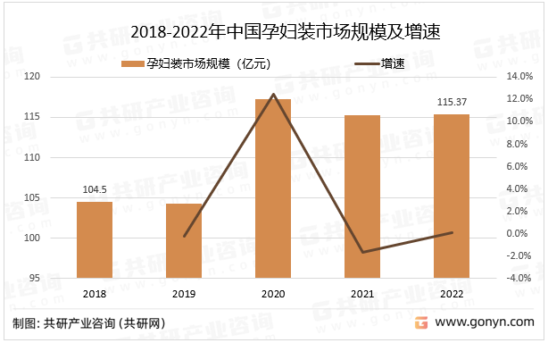 2018-2022年中国孕妇装市场规模及增速