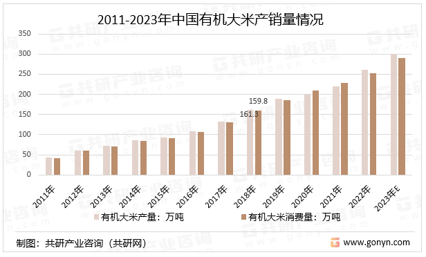 2011-2023年中国有机大米产销量情况