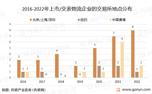 2016-2022年上市/交表物流企业的交易所地点分布