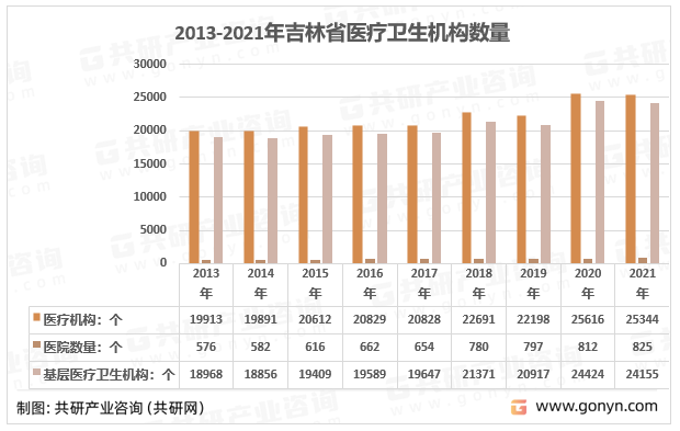 2013-2021年吉林省医疗卫生机构数量统计图