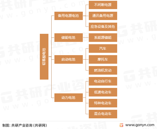 铅酸蓄电池分类