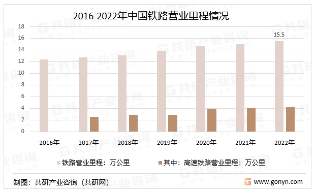 2016-2022年中国铁路营业里程情况