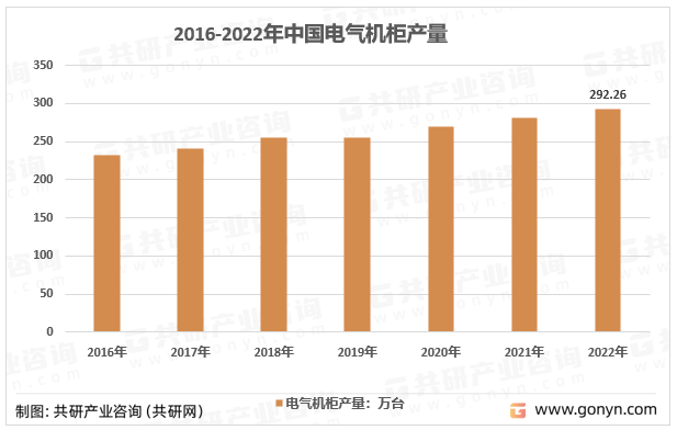 2016-2022年中国电气机柜产量