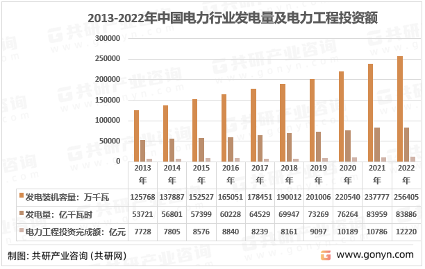 2013-2022年中国电力行业发电量及电力工程投资额