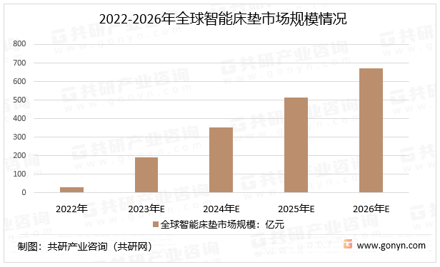 2022-2026年全球智能床垫市场规模情况