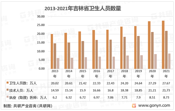 2013-2021年吉林省卫生人员数量统计图