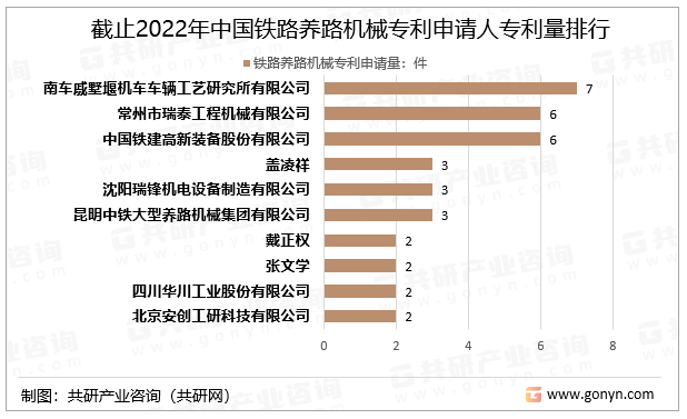 截止2022年中国铁路养路机械专利申请人专利量排行