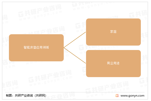 智能床垫应用领域