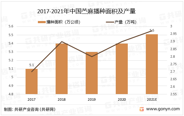 2017-2021年中国苎麻播种面积及产量