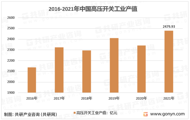 2016-2021年中国高压开关工业产值