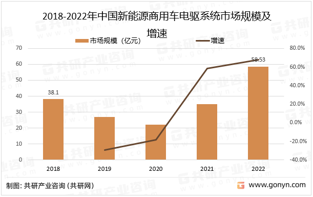 2018-2022年中国新能源商用车电驱系统市场规模及增速