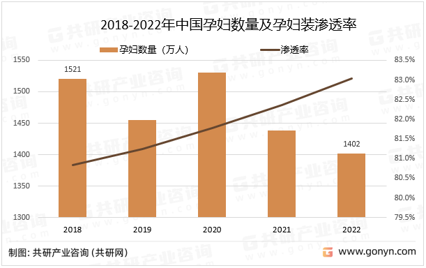 2018-2022年中国孕妇数量及孕妇装渗透率