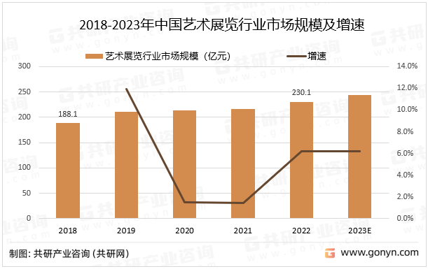2018-2023年中国艺术展览行业市场规模及增速
