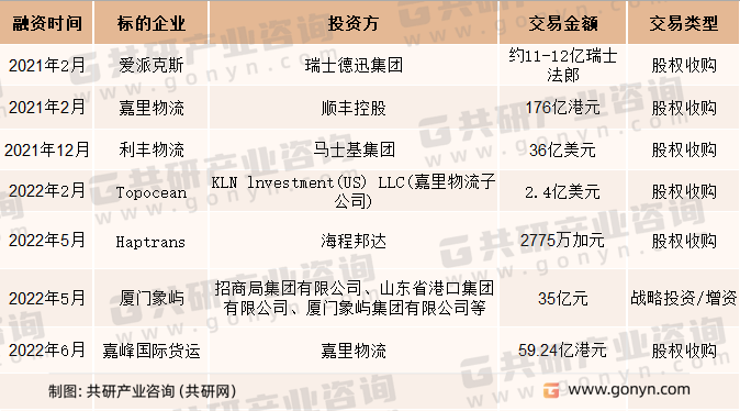 2021-2022年中国物流行业综合物流领域部分重要交易