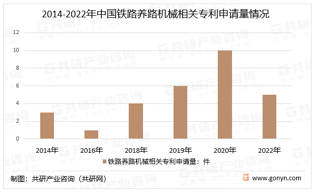 2014-2022年中国铁路养路机械相关专利申请量情况