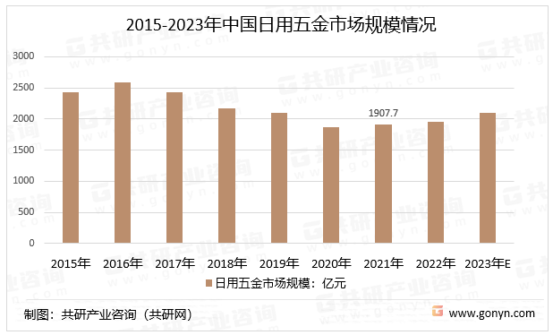 2015-2023年中国日用五金市场规模情况