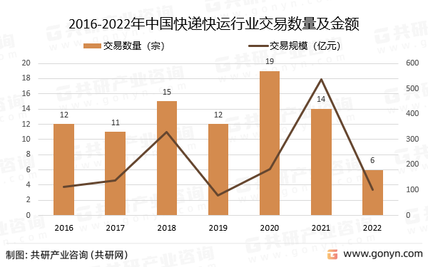 2016-2022年中国快递快运行业并购交易数量及金额