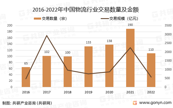 2016-2022年中国物流行业交易数量及金额