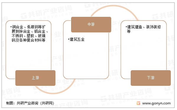 建筑五金产业链