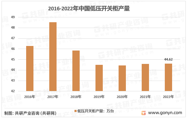 2016-2022年中国低压开关柜产量