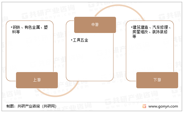 工具五金行业产业链