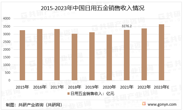 2015-2023年中国日用五金销售收入情况