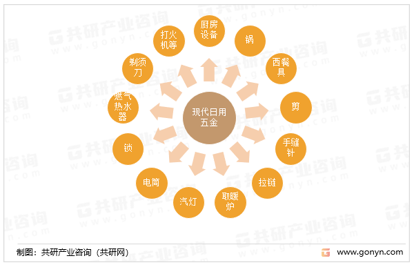现代日用五金产品种类