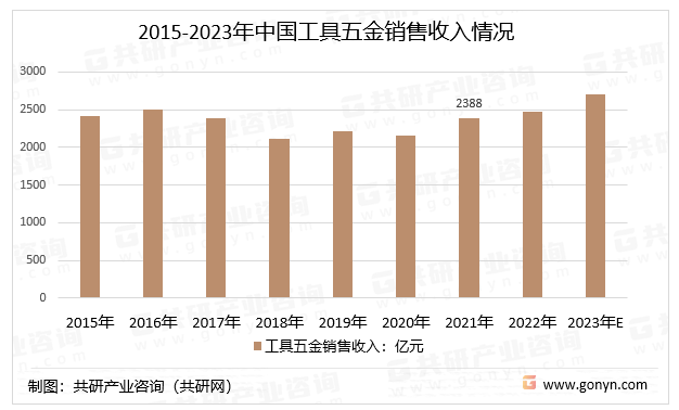 2015-2023年中国工具五金销售收入情况