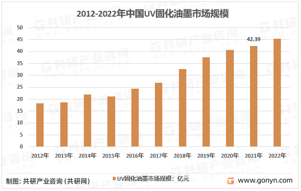 2012-2022年中国UV固化油墨市场规模