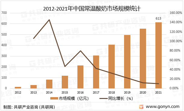 2012-2021年中国常温酸奶市场规模统计