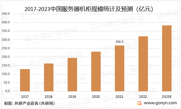 2017-2023中国服务器机柜规模统计及预测