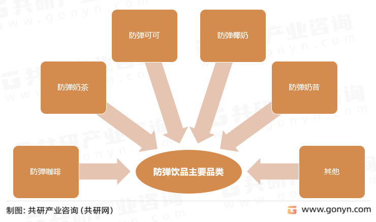 防弹饮品主要品类