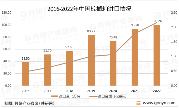 2016-2022年中国棕榈粕进口情况