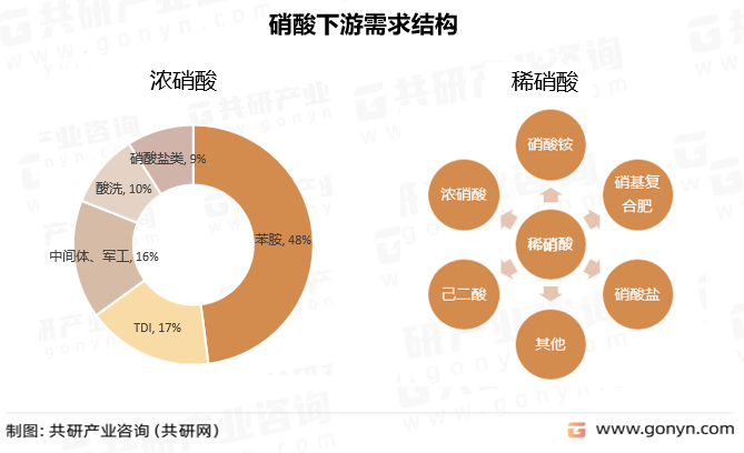 硝酸下游需求结构