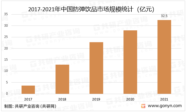 2017-2021年中国防弹饮品市场规模统计