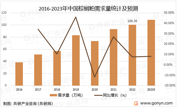 2016-2023年中国棕榈粕需求量统计及预测