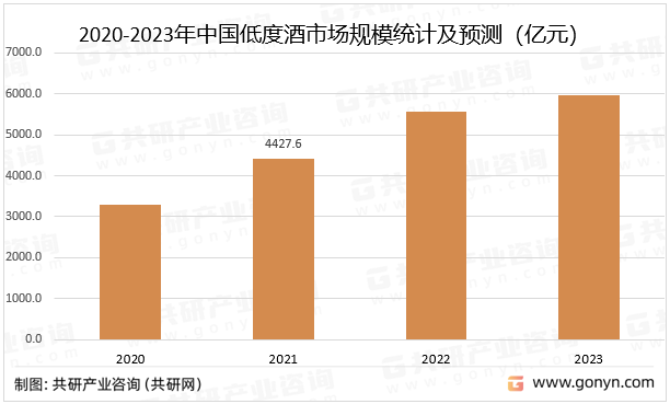 2020-2023年中国低度酒市场规模统计及预测