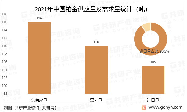 2021年中国铂金需求量及进口量统计