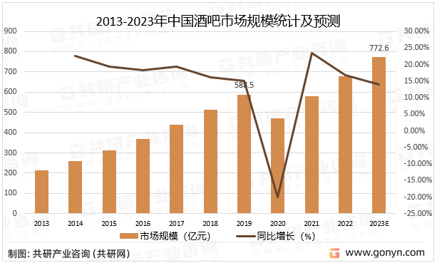 2013-2023年中国酒吧市场规模统计及预测