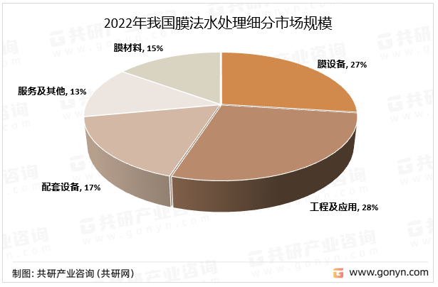 2022年我国膜法水处理细分市场规模