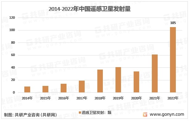 2014-2022年中国遥感卫星发射量