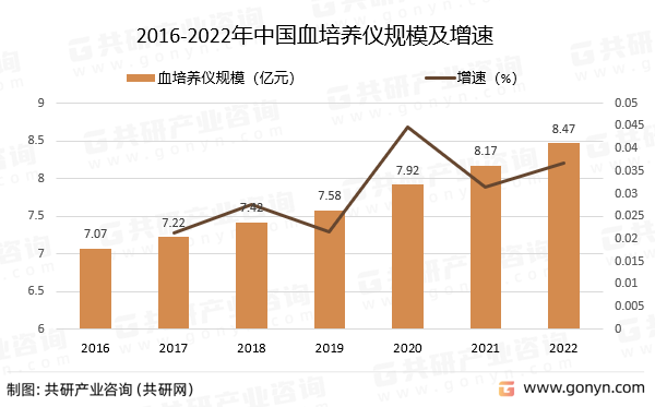 2016-2022年中国血培养仪规模及增速