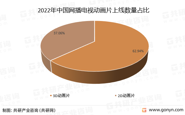 2022年网播电视动画片上线数量占比