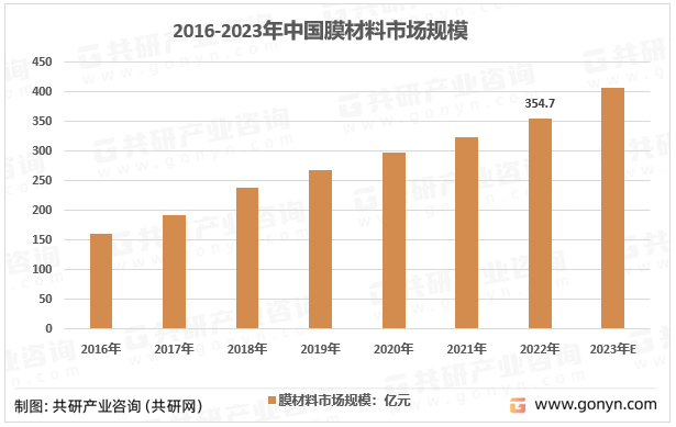 2016-2023年中国膜材料市场规模