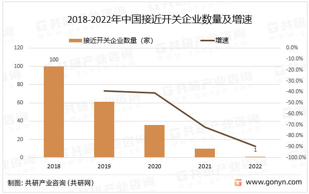 2018-2022年中国接近开关企业数量及增速
