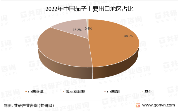 2022年中国茄子主要出口地区占比