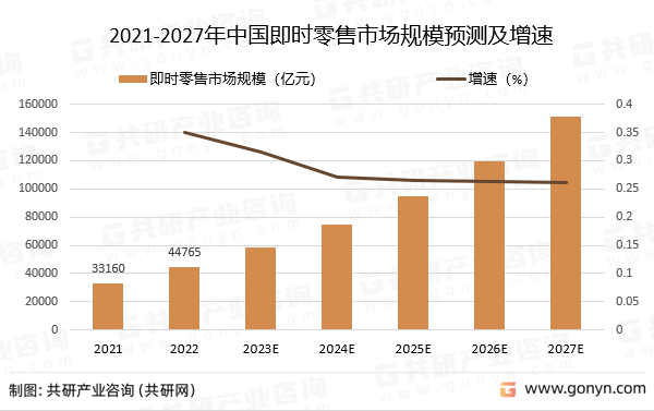 2021-2027年中国即时零售市场规模预测及增速