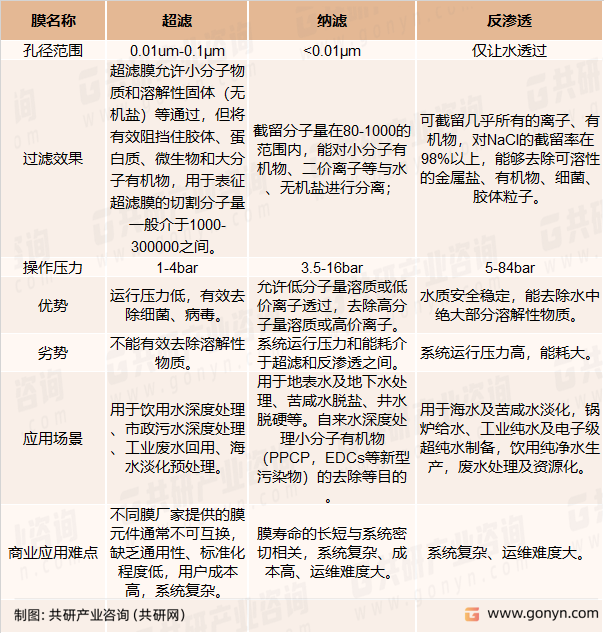 主要膜技术的应用状况