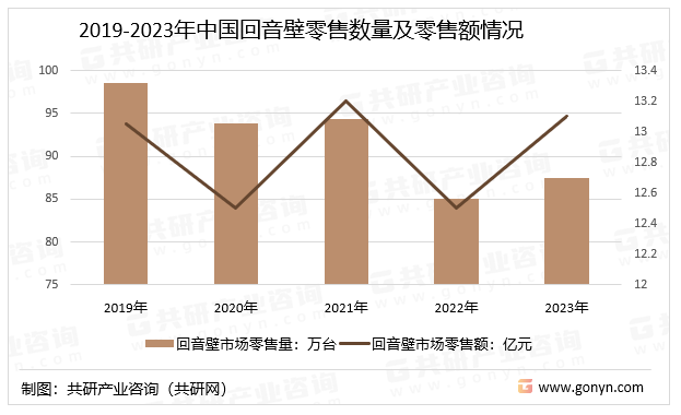 2019-2023年中国回音壁零售数量及零售额情况