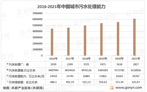 2015-2021年中国城市污水排放量统计